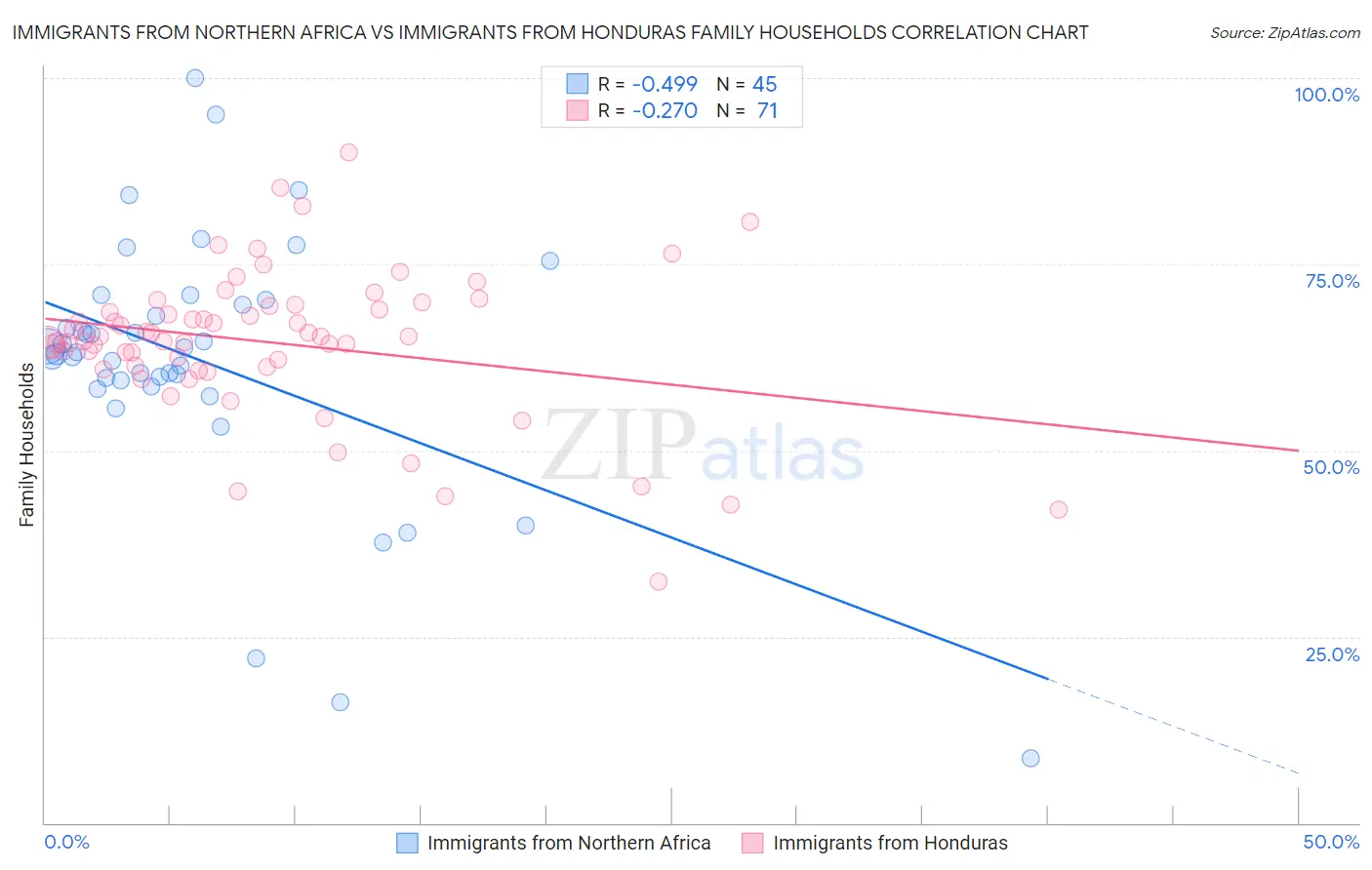 Immigrants from Northern Africa vs Immigrants from Honduras Family Households