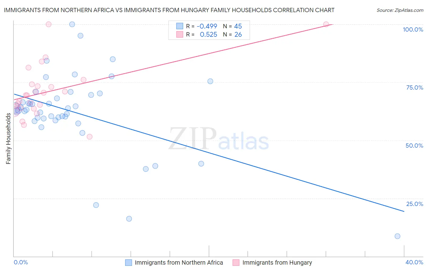 Immigrants from Northern Africa vs Immigrants from Hungary Family Households