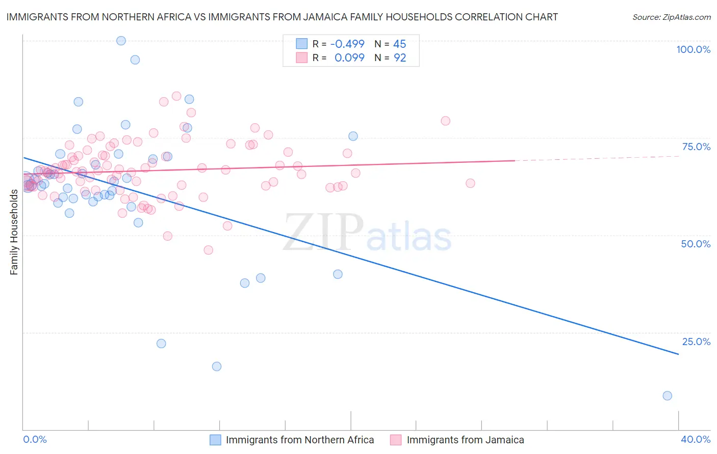 Immigrants from Northern Africa vs Immigrants from Jamaica Family Households