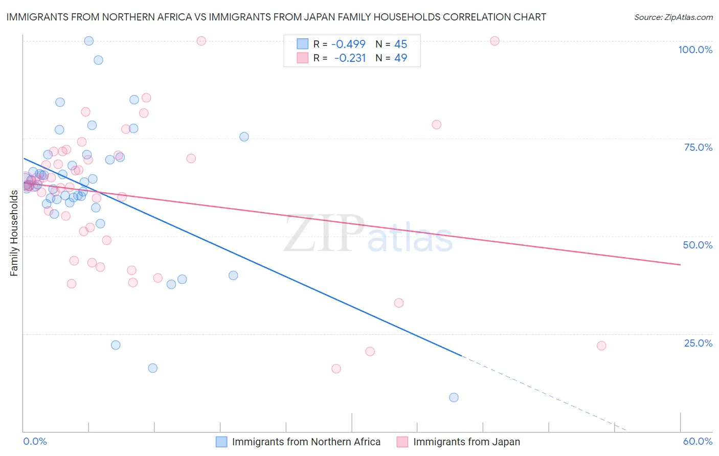 Immigrants from Northern Africa vs Immigrants from Japan Family Households