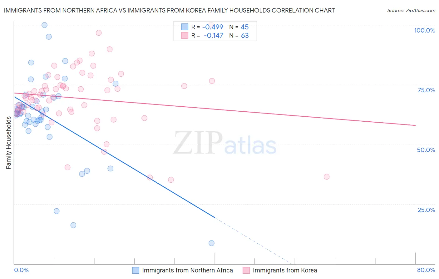 Immigrants from Northern Africa vs Immigrants from Korea Family Households