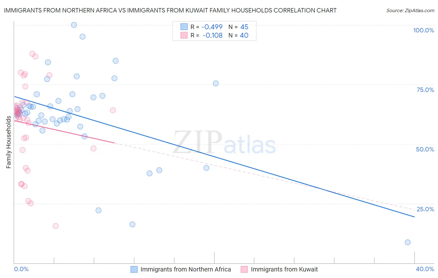 Immigrants from Northern Africa vs Immigrants from Kuwait Family Households