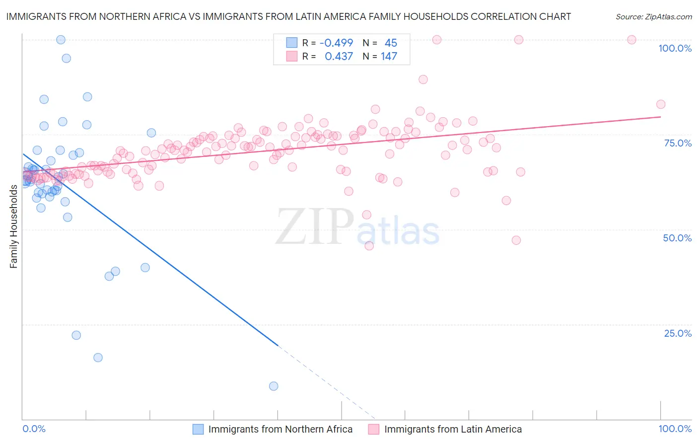 Immigrants from Northern Africa vs Immigrants from Latin America Family Households