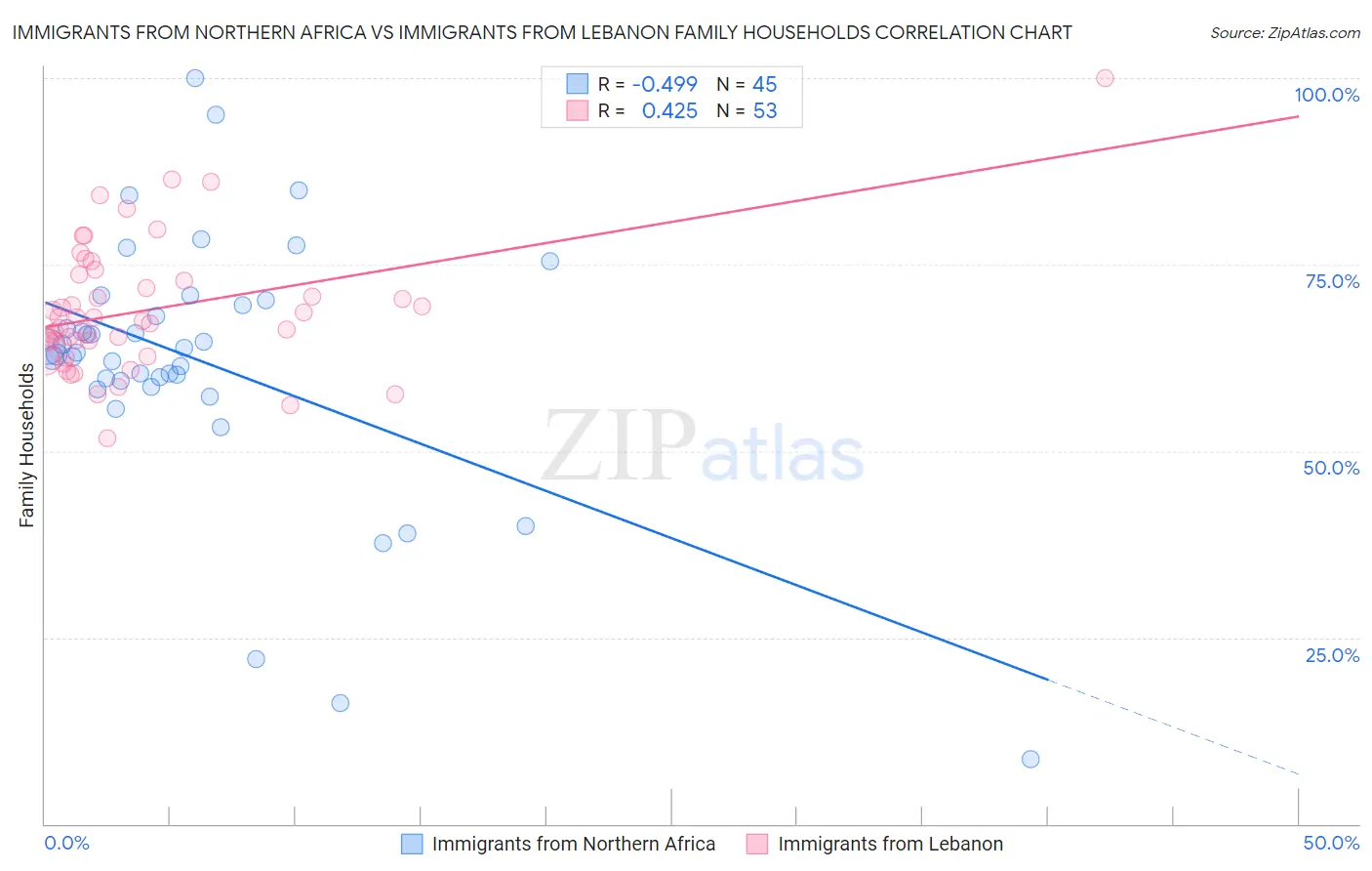 Immigrants from Northern Africa vs Immigrants from Lebanon Family Households