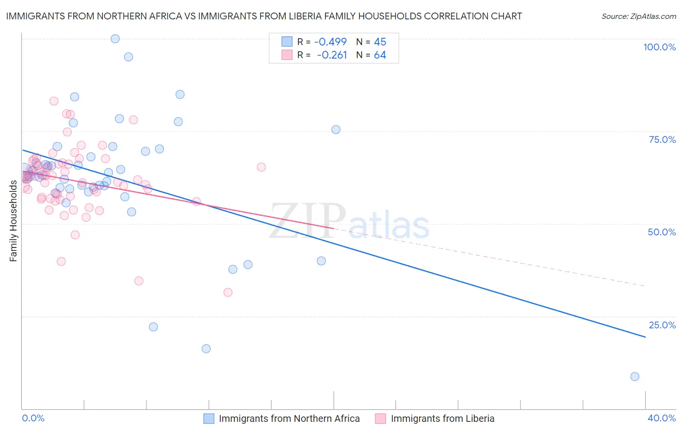 Immigrants from Northern Africa vs Immigrants from Liberia Family Households