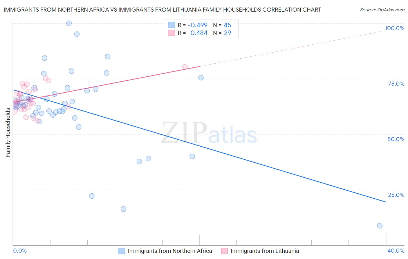 Immigrants from Northern Africa vs Immigrants from Lithuania Family Households