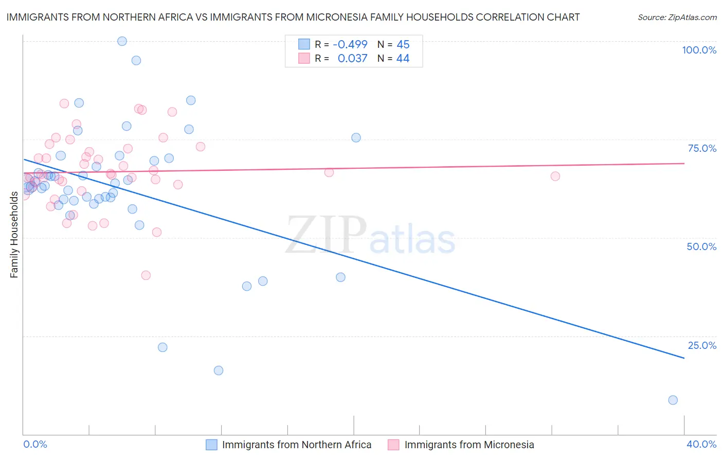 Immigrants from Northern Africa vs Immigrants from Micronesia Family Households