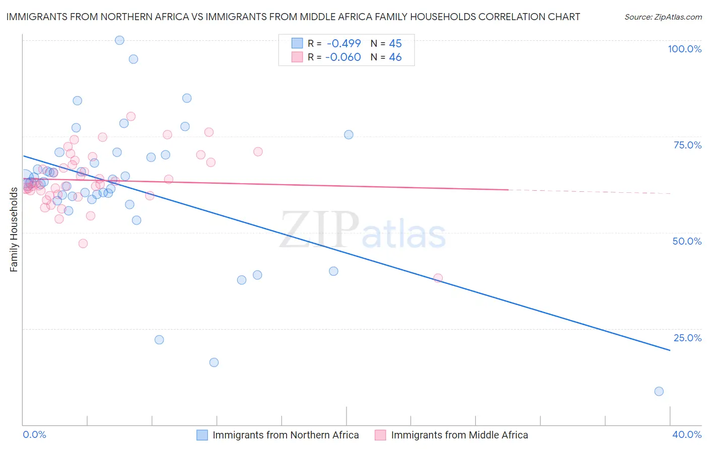 Immigrants from Northern Africa vs Immigrants from Middle Africa Family Households