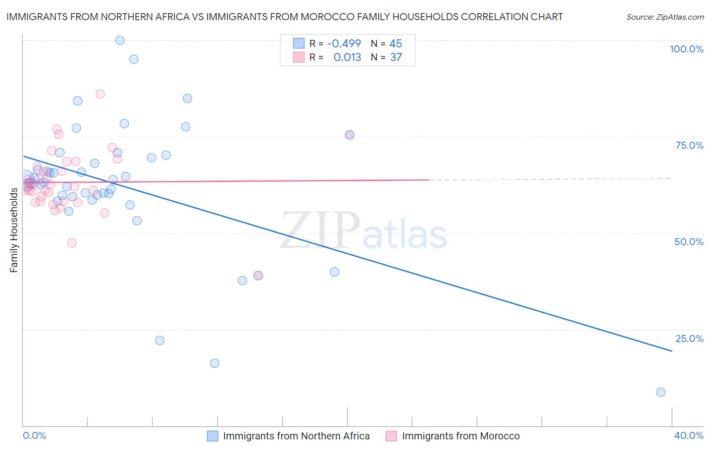 Immigrants from Northern Africa vs Immigrants from Morocco Family Households