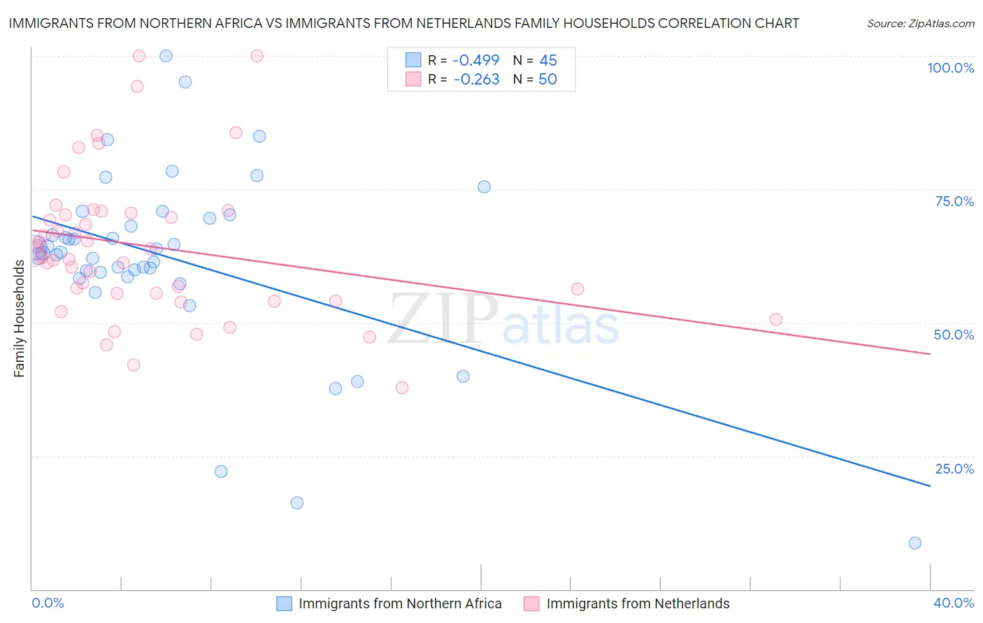 Immigrants from Northern Africa vs Immigrants from Netherlands Family Households