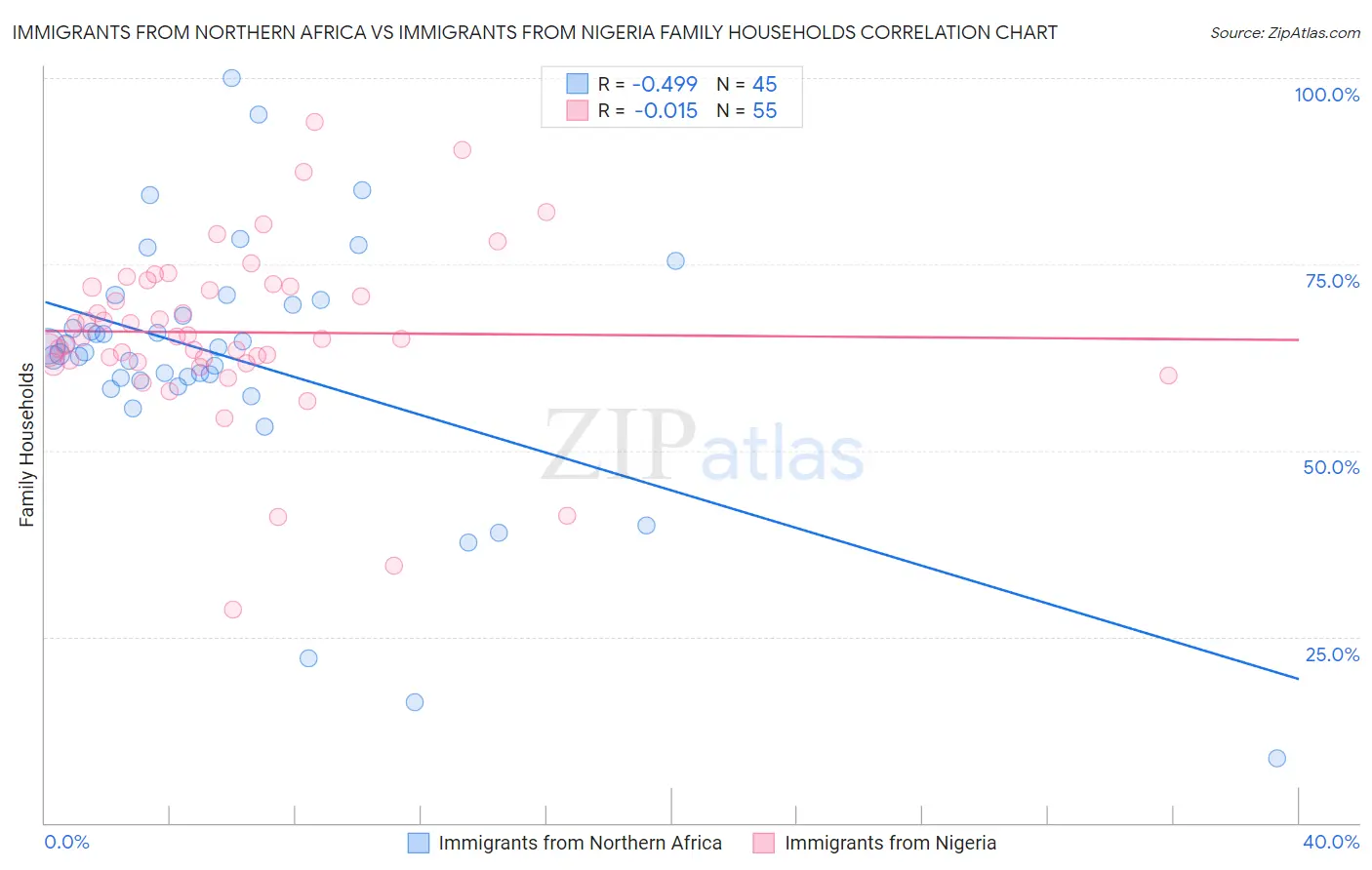 Immigrants from Northern Africa vs Immigrants from Nigeria Family Households
