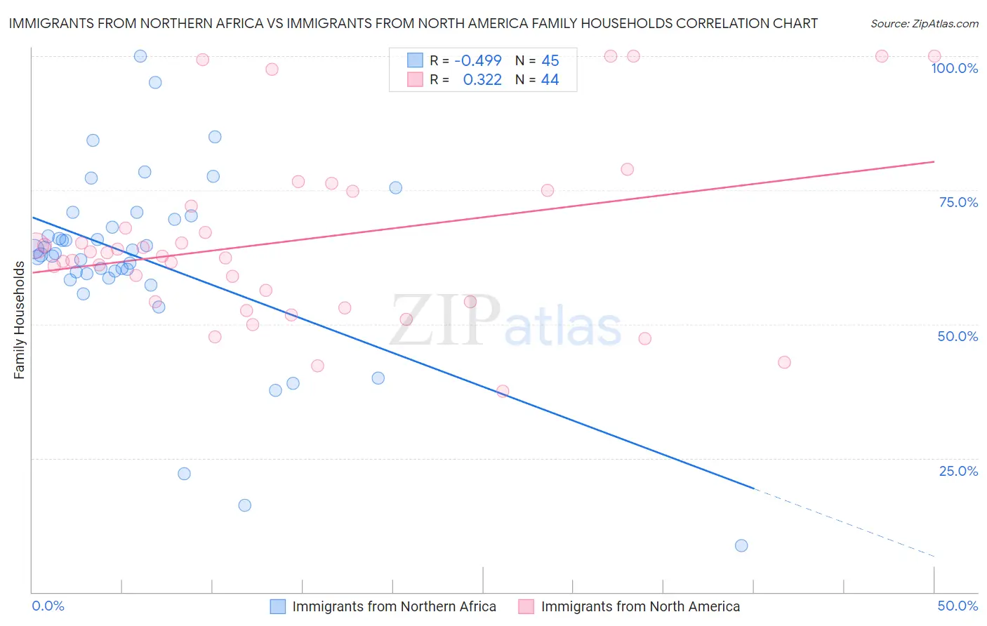 Immigrants from Northern Africa vs Immigrants from North America Family Households