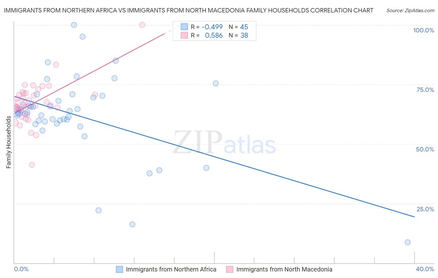 Immigrants from Northern Africa vs Immigrants from North Macedonia Family Households