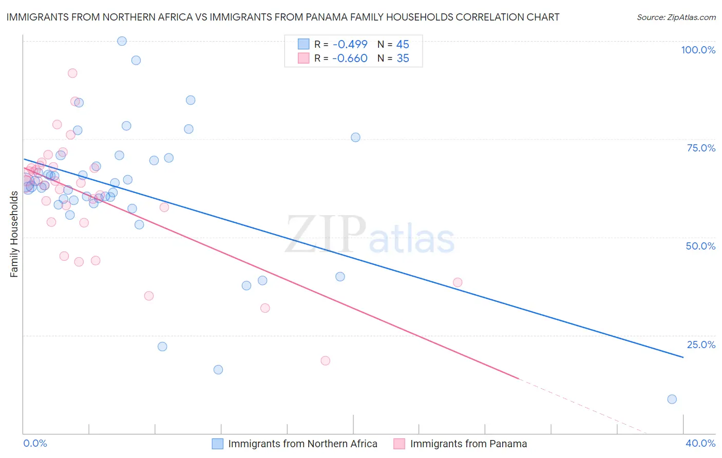 Immigrants from Northern Africa vs Immigrants from Panama Family Households