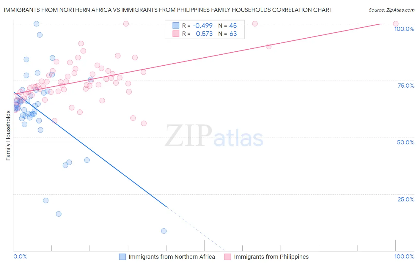 Immigrants from Northern Africa vs Immigrants from Philippines Family Households