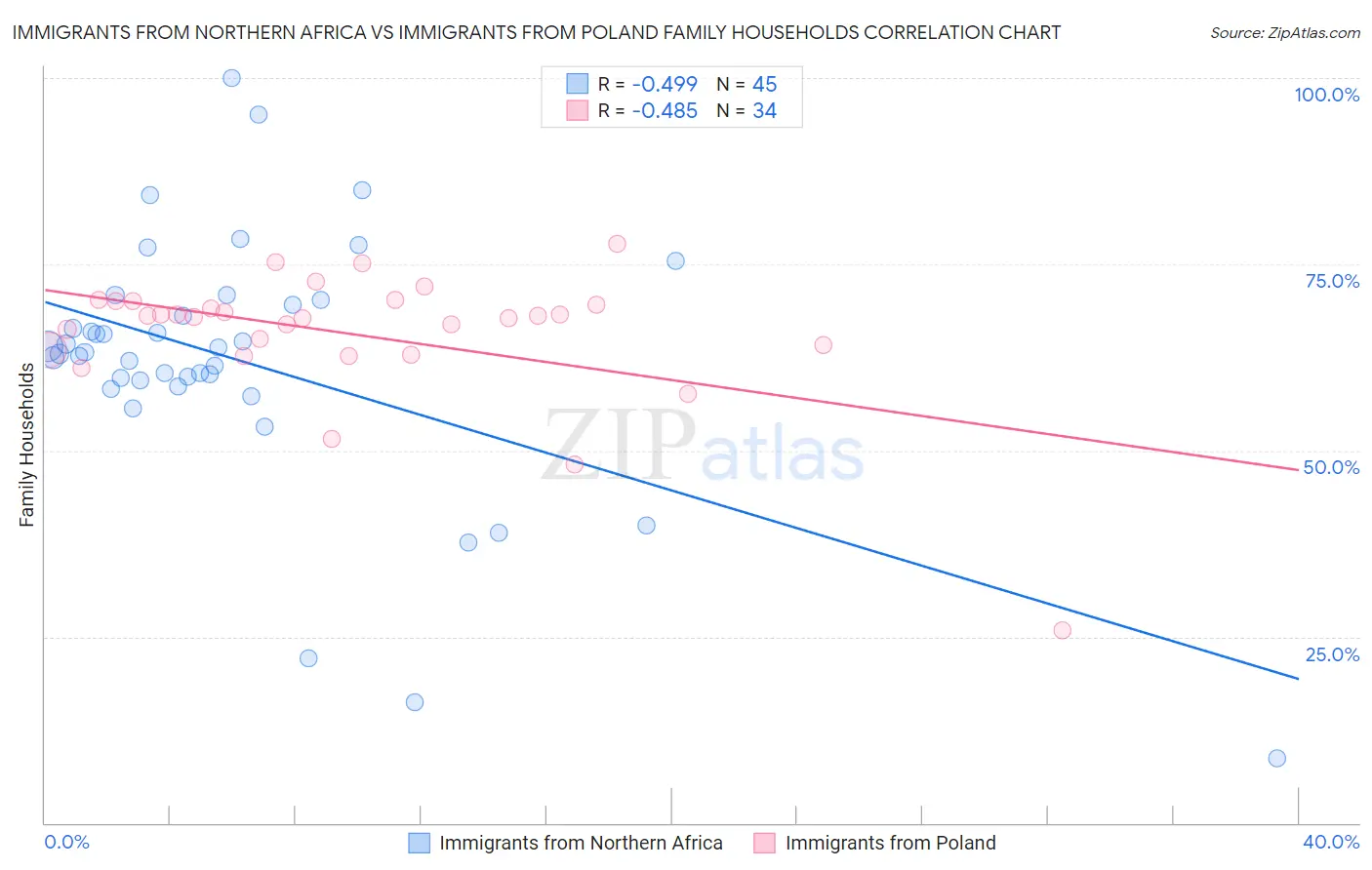 Immigrants from Northern Africa vs Immigrants from Poland Family Households