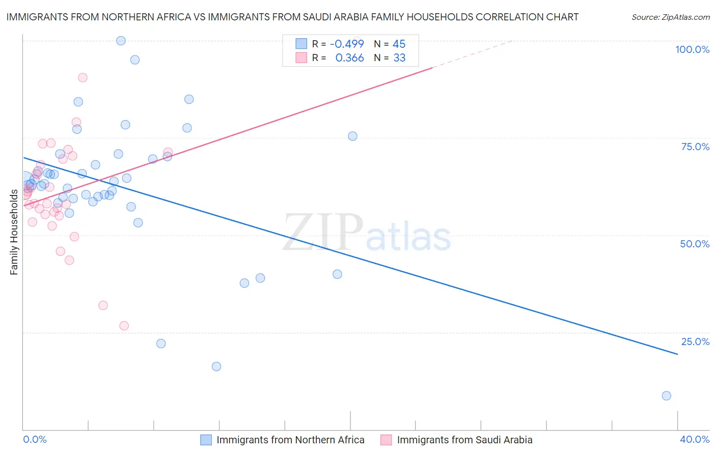 Immigrants from Northern Africa vs Immigrants from Saudi Arabia Family Households