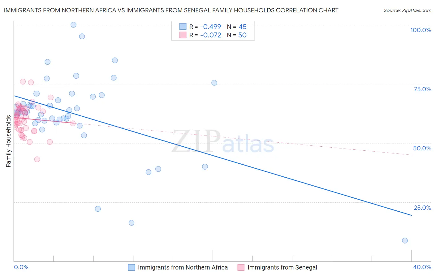 Immigrants from Northern Africa vs Immigrants from Senegal Family Households