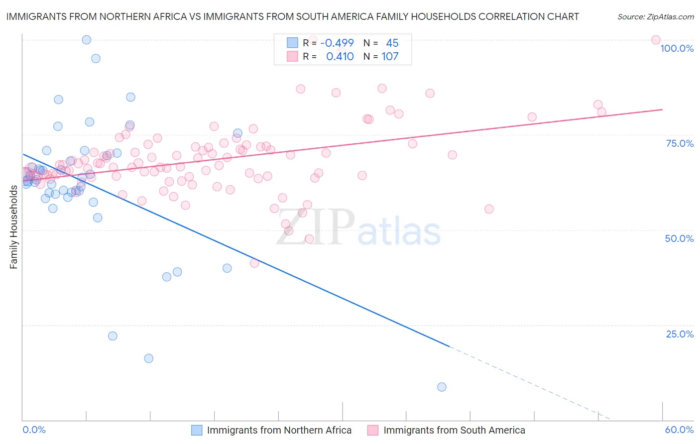 Immigrants from Northern Africa vs Immigrants from South America Family Households