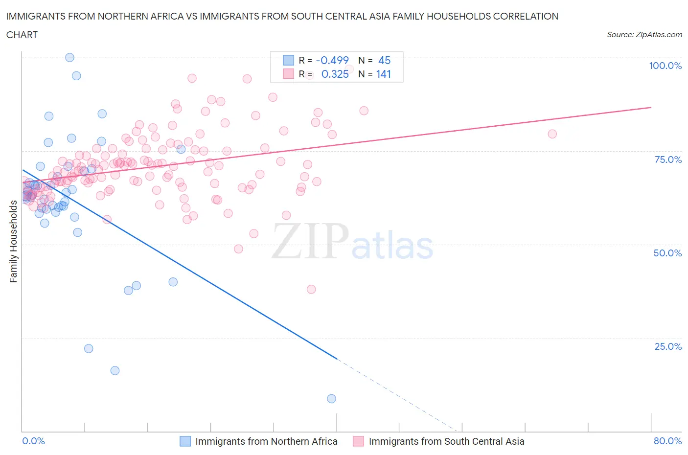 Immigrants from Northern Africa vs Immigrants from South Central Asia Family Households