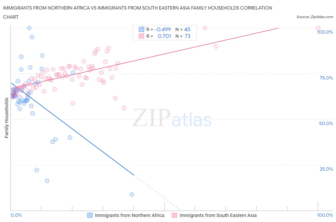 Immigrants from Northern Africa vs Immigrants from South Eastern Asia Family Households