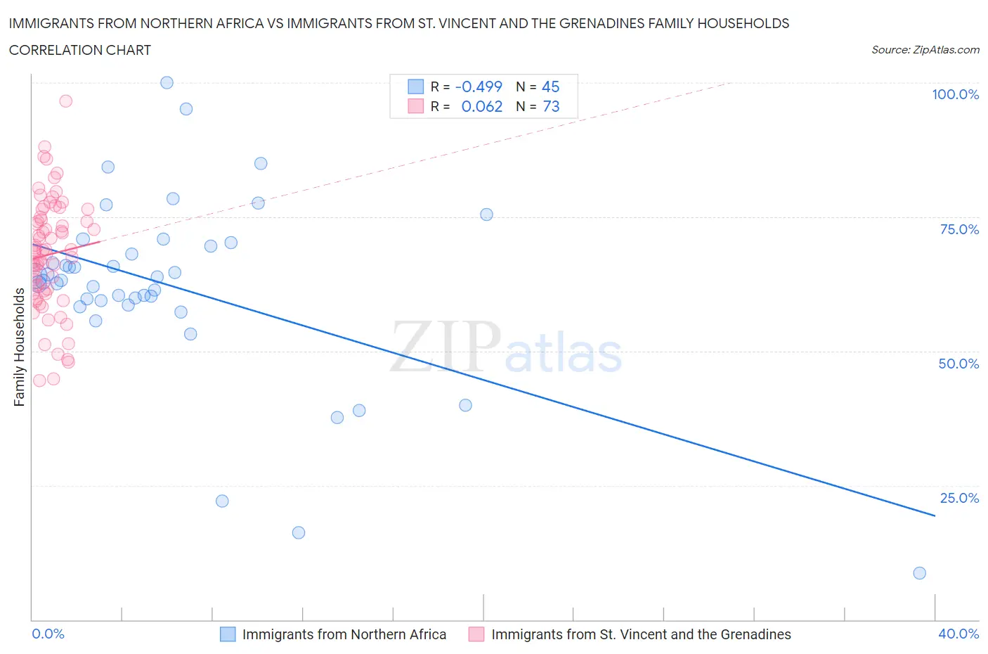 Immigrants from Northern Africa vs Immigrants from St. Vincent and the Grenadines Family Households