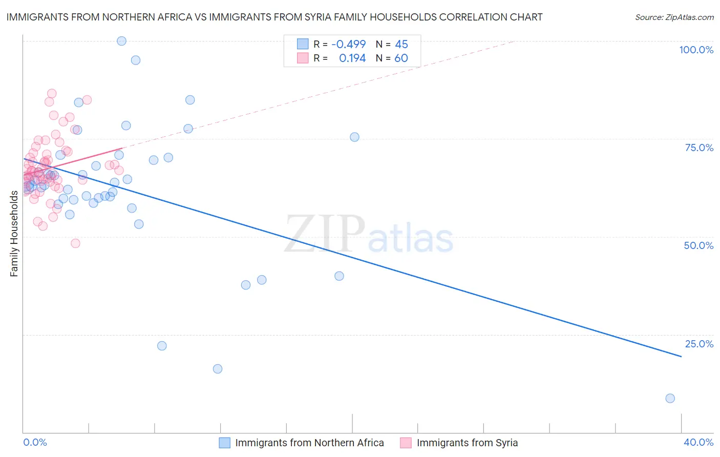 Immigrants from Northern Africa vs Immigrants from Syria Family Households