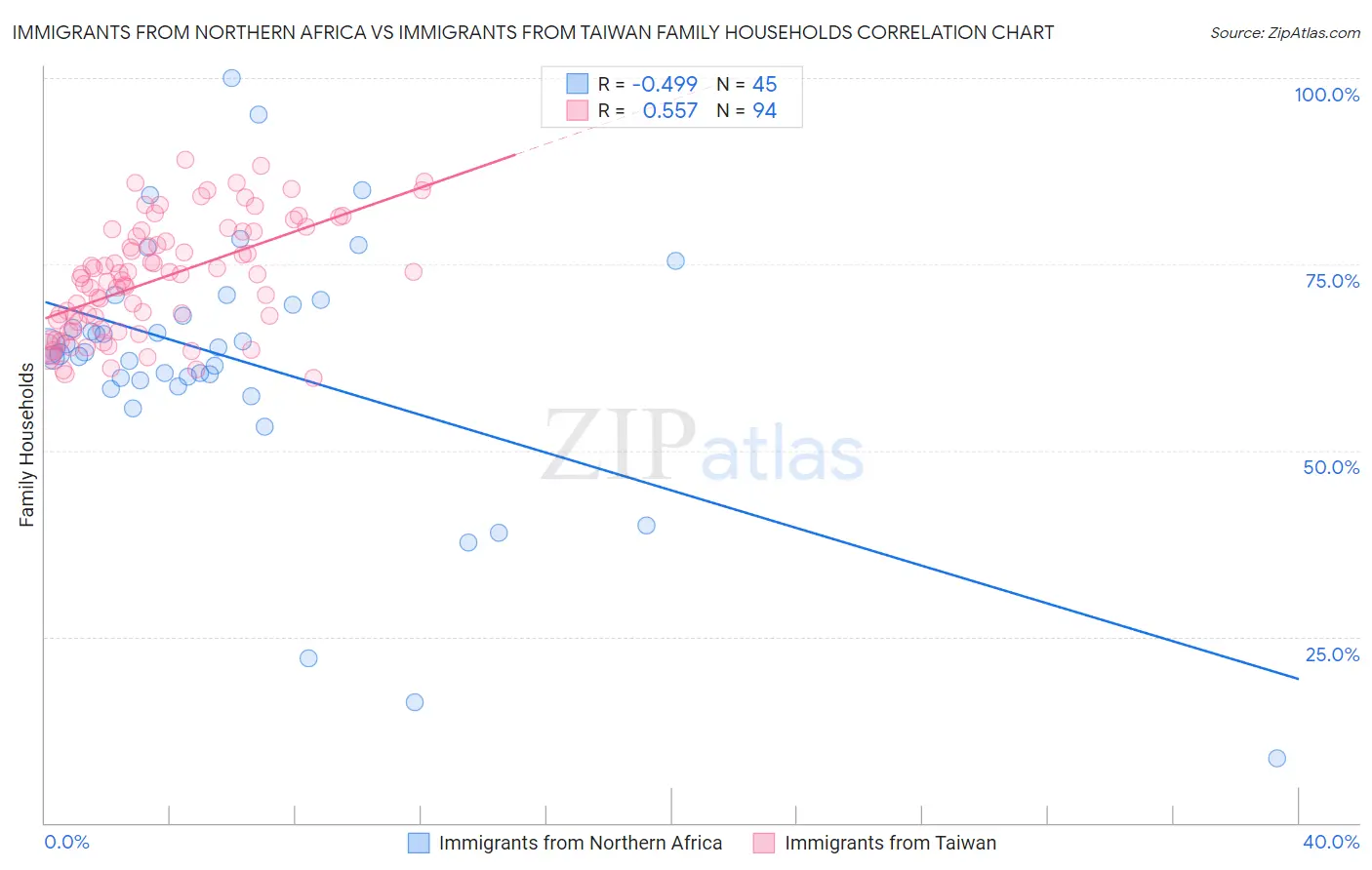 Immigrants from Northern Africa vs Immigrants from Taiwan Family Households