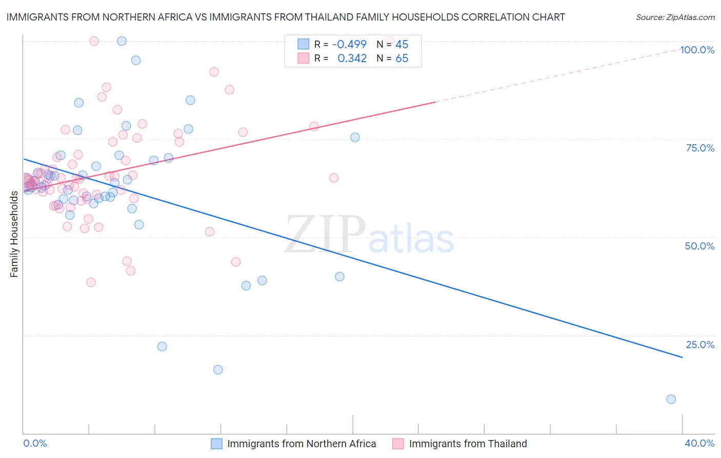 Immigrants from Northern Africa vs Immigrants from Thailand Family Households