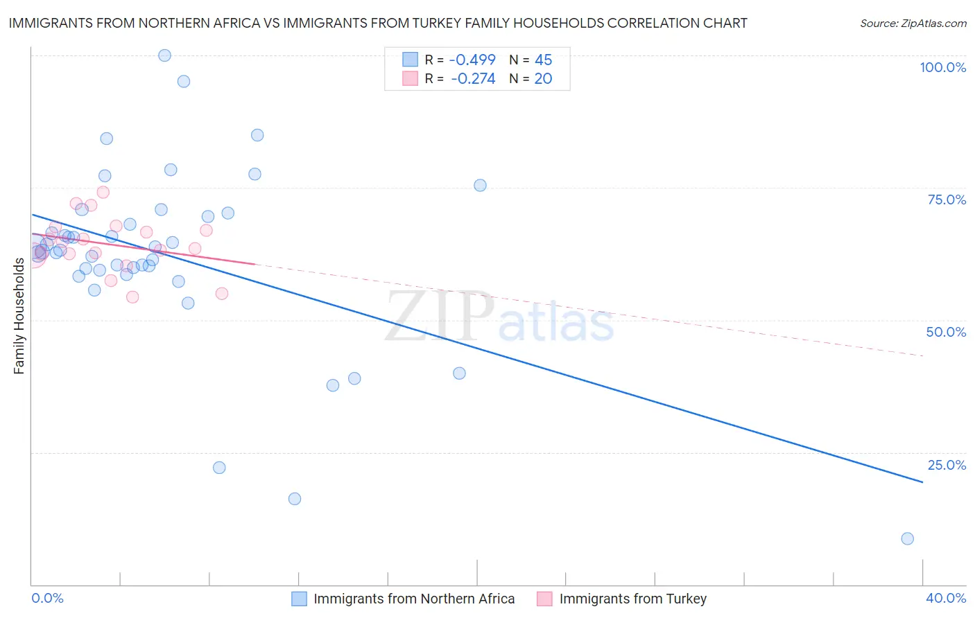 Immigrants from Northern Africa vs Immigrants from Turkey Family Households