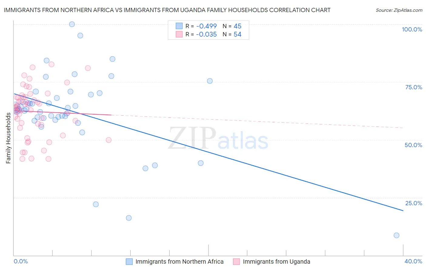 Immigrants from Northern Africa vs Immigrants from Uganda Family Households