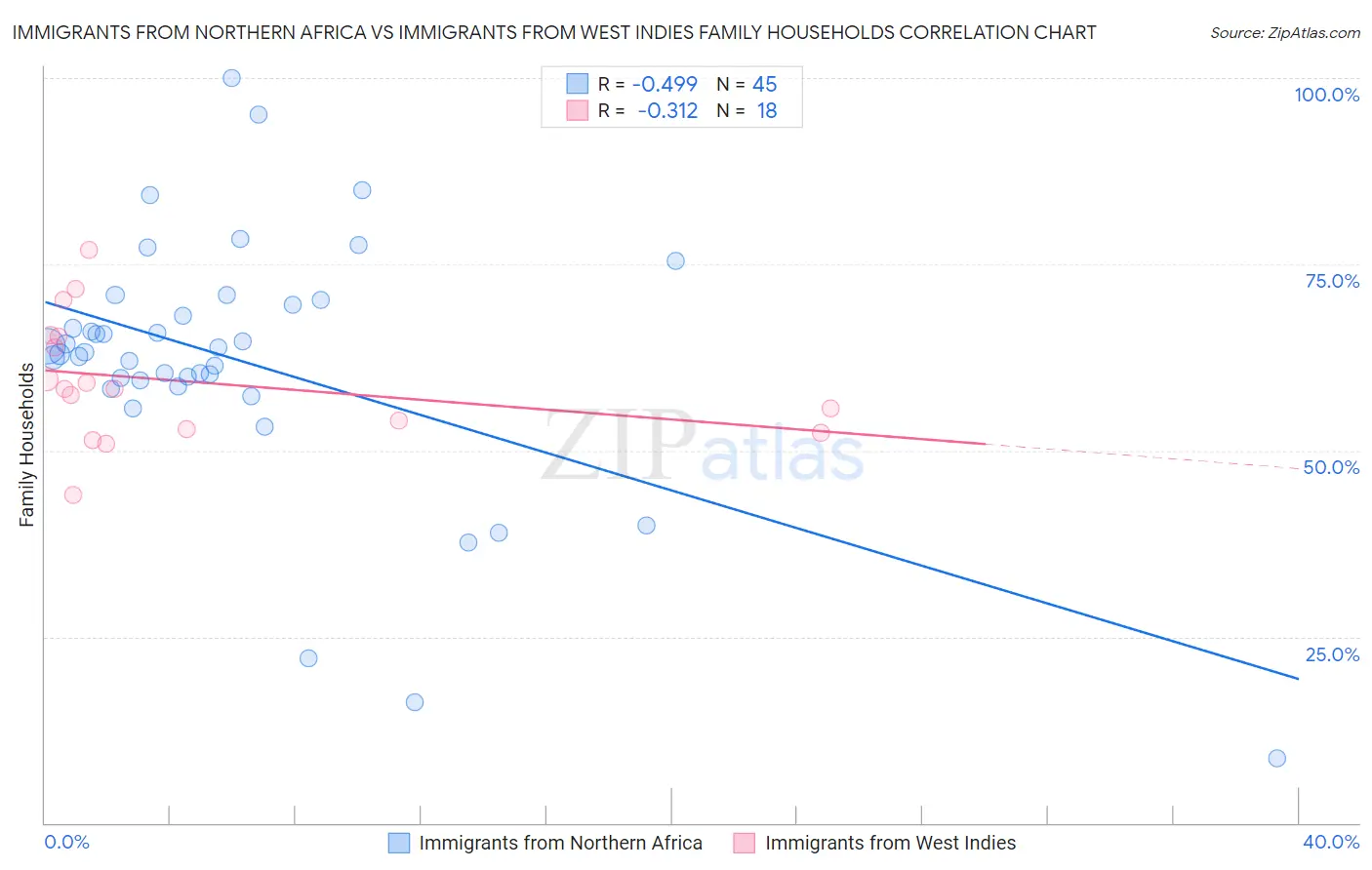 Immigrants from Northern Africa vs Immigrants from West Indies Family Households