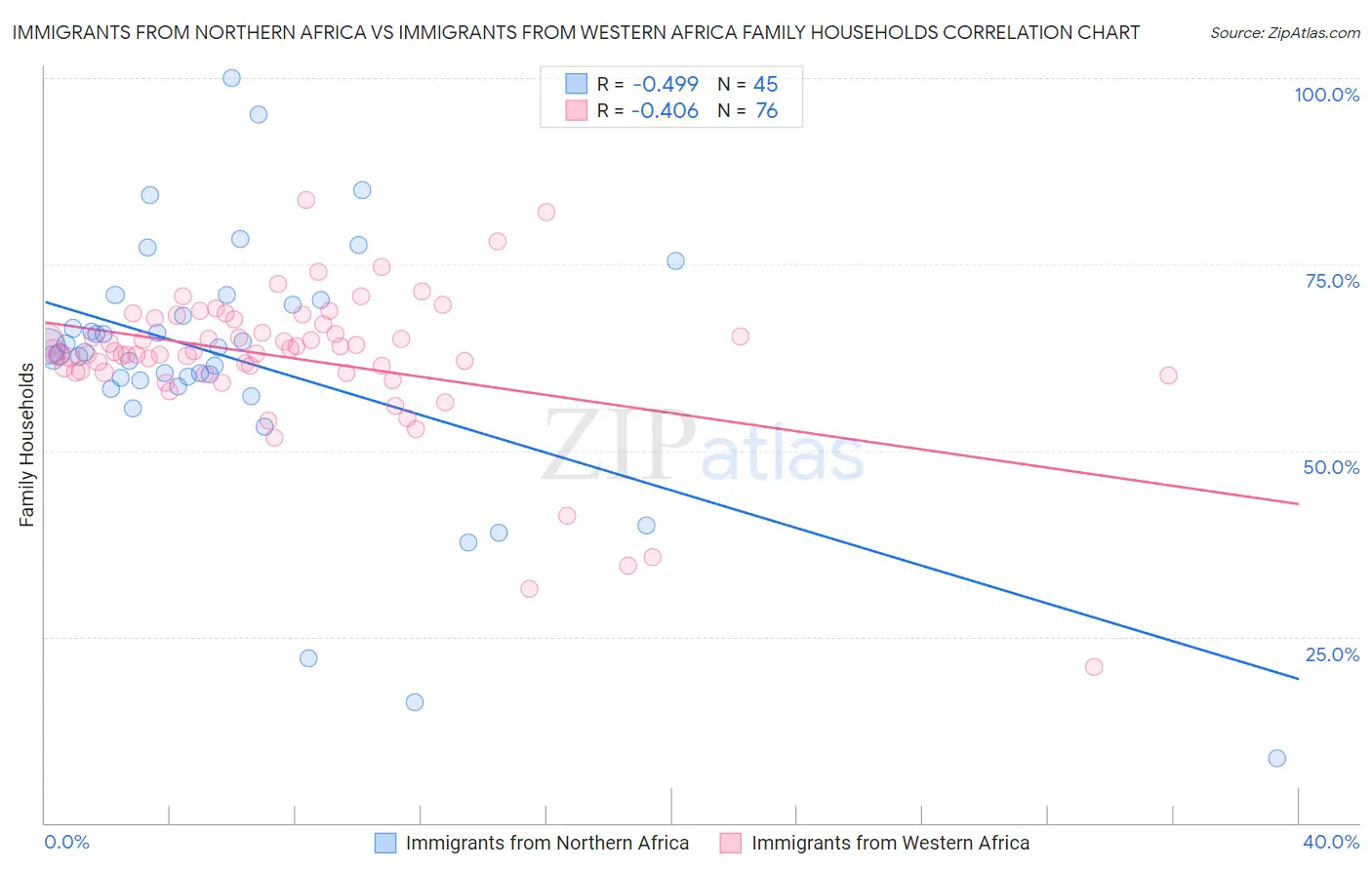 Immigrants from Northern Africa vs Immigrants from Western Africa Family Households