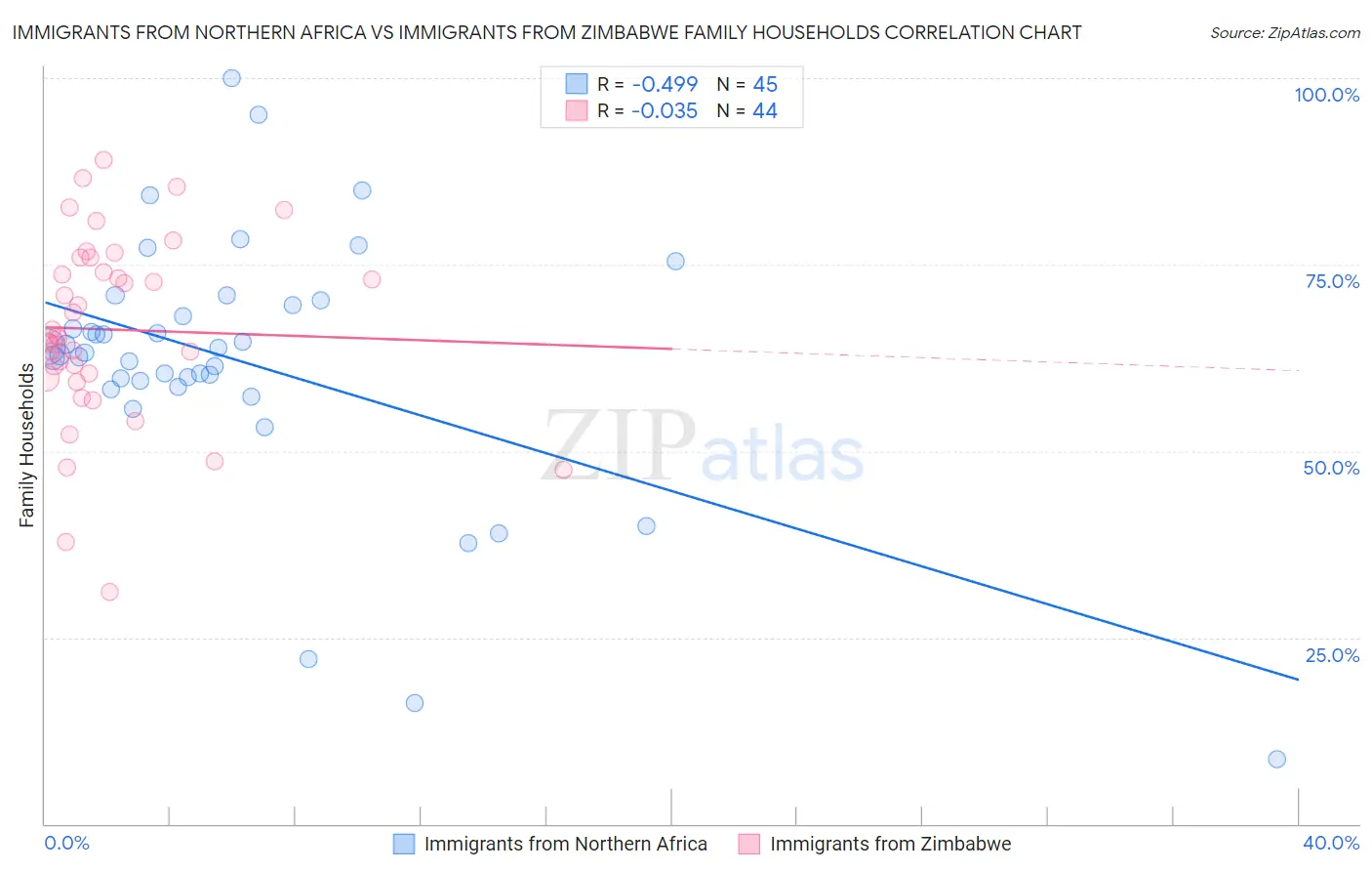 Immigrants from Northern Africa vs Immigrants from Zimbabwe Family Households