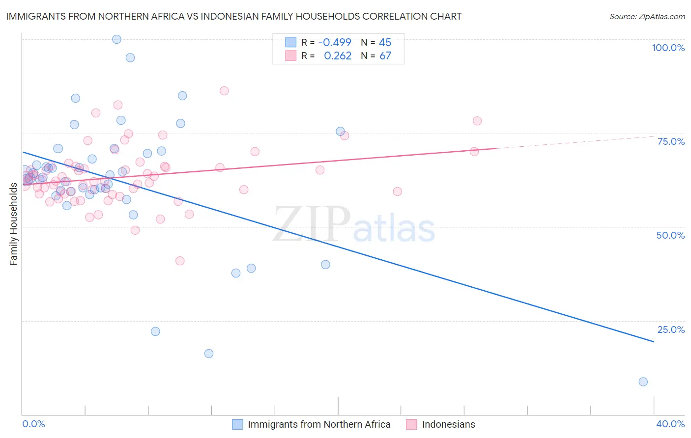 Immigrants from Northern Africa vs Indonesian Family Households