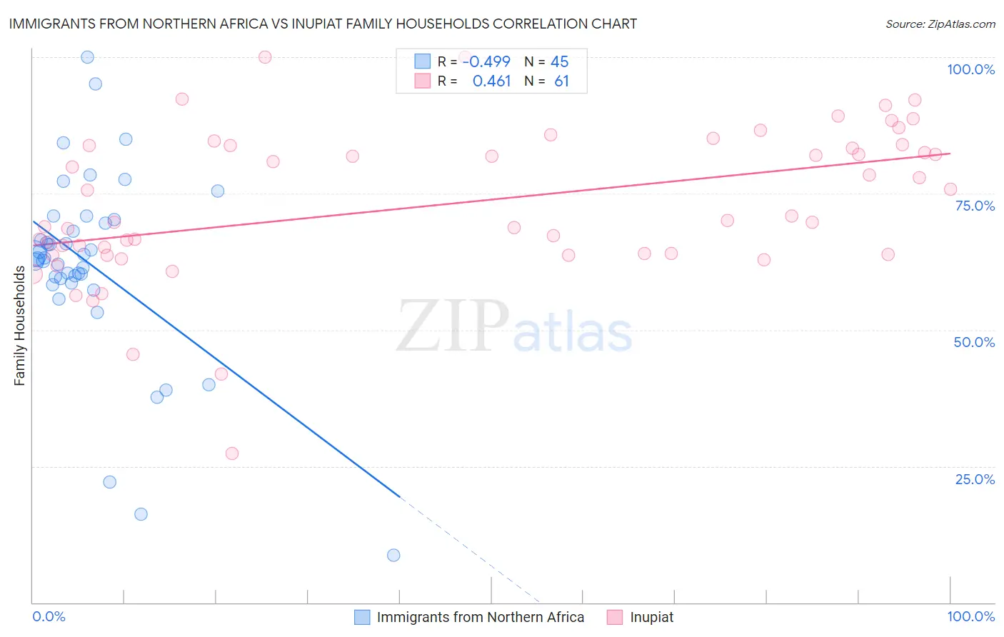 Immigrants from Northern Africa vs Inupiat Family Households