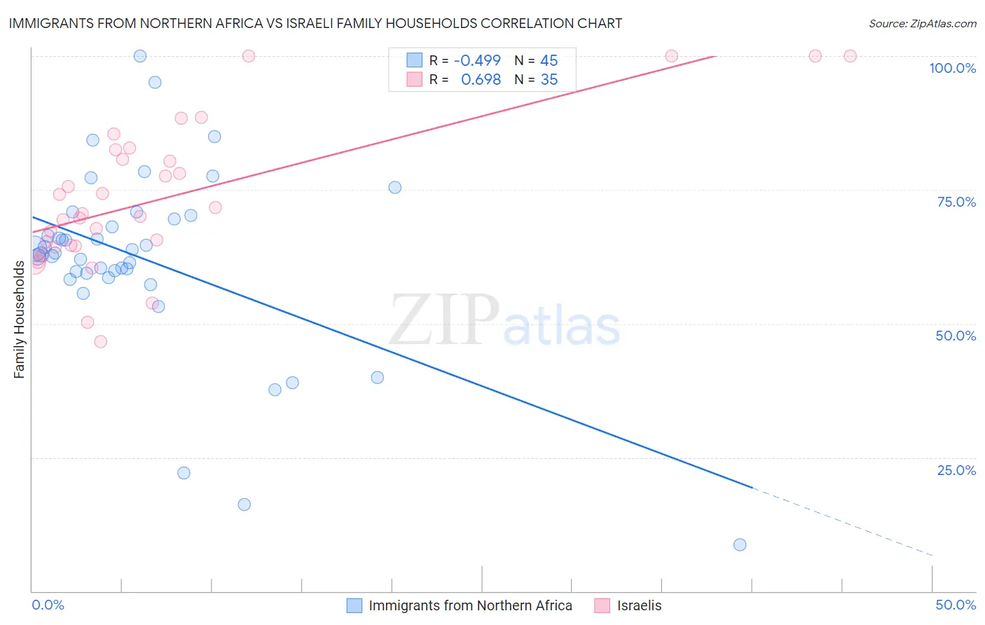 Immigrants from Northern Africa vs Israeli Family Households