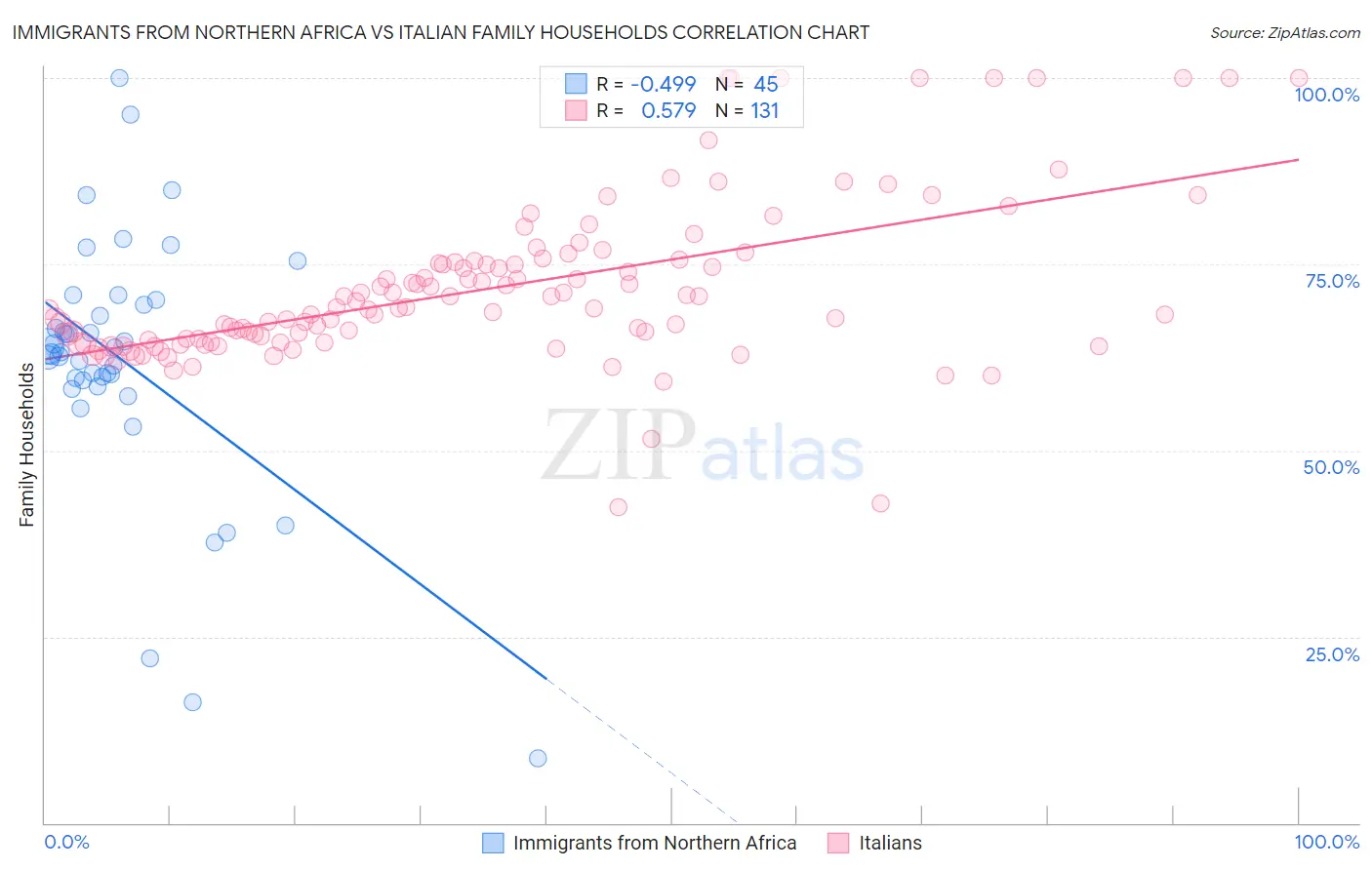 Immigrants from Northern Africa vs Italian Family Households