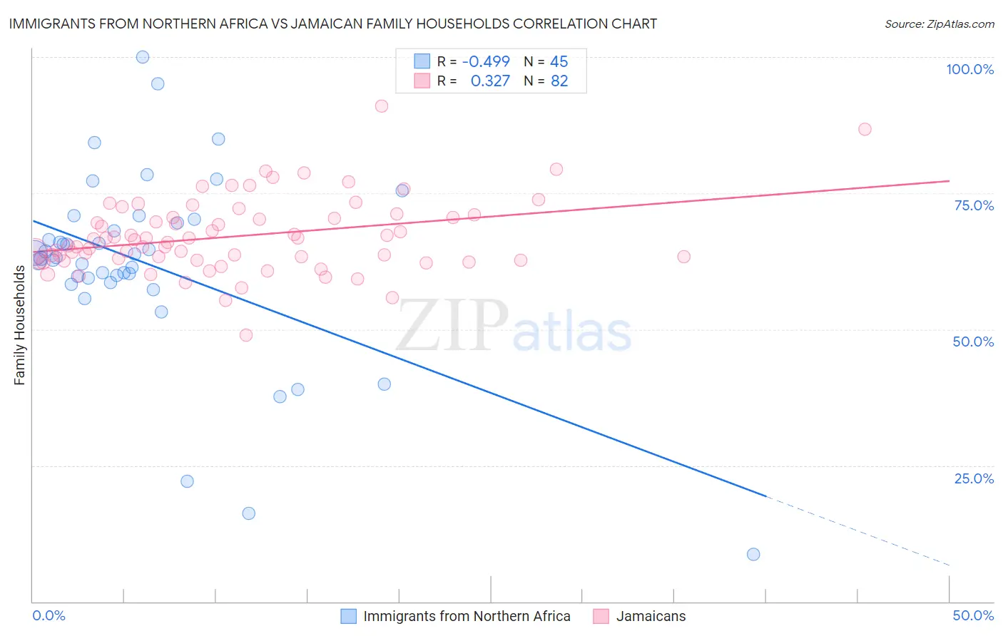 Immigrants from Northern Africa vs Jamaican Family Households