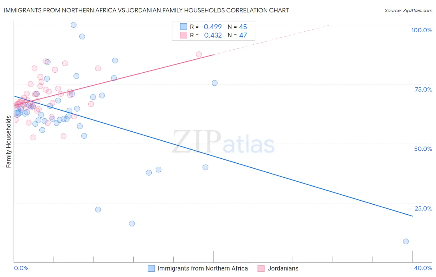 Immigrants from Northern Africa vs Jordanian Family Households