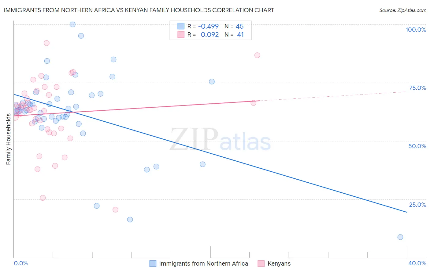 Immigrants from Northern Africa vs Kenyan Family Households