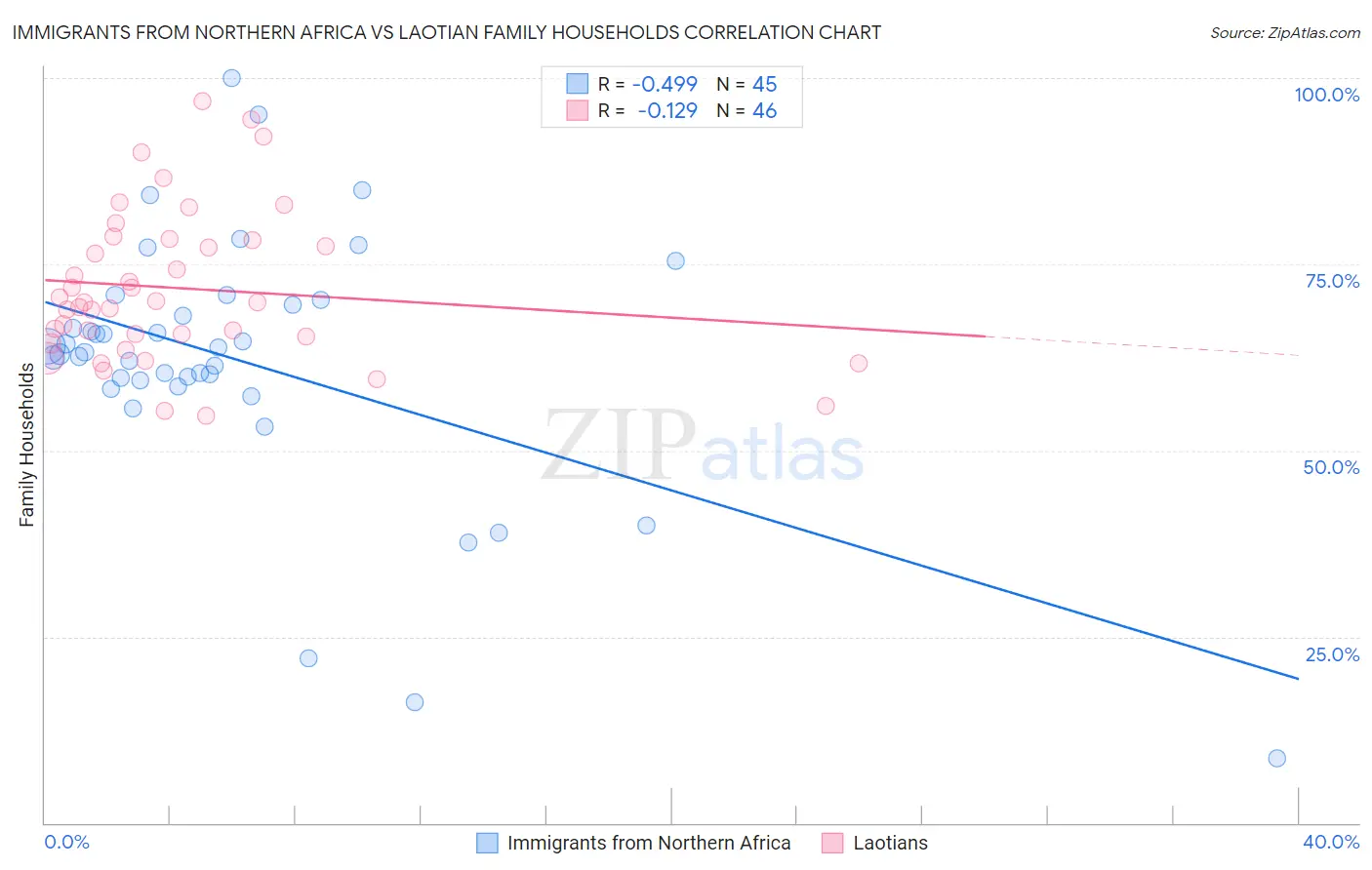 Immigrants from Northern Africa vs Laotian Family Households