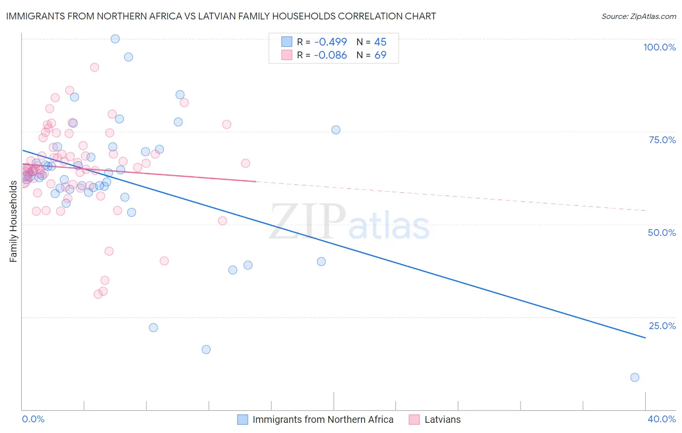 Immigrants from Northern Africa vs Latvian Family Households