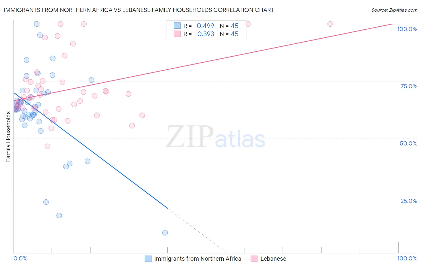 Immigrants from Northern Africa vs Lebanese Family Households