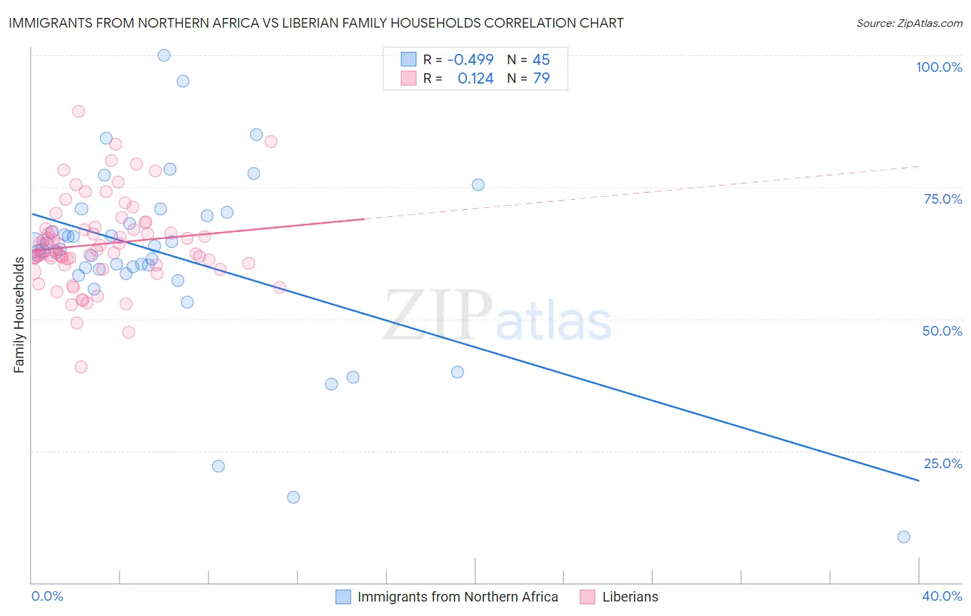 Immigrants from Northern Africa vs Liberian Family Households