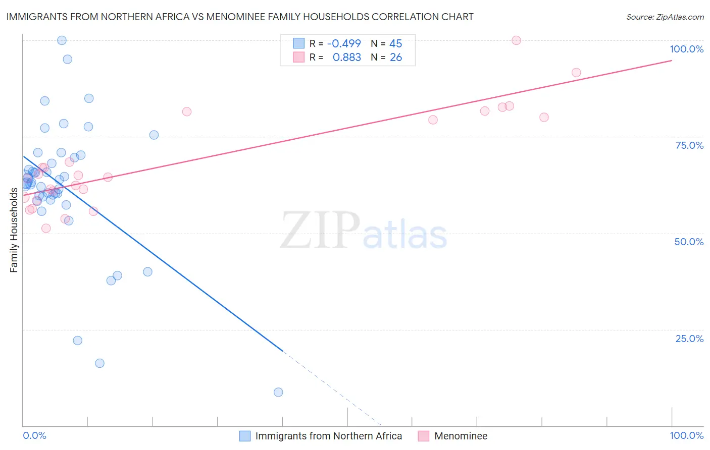 Immigrants from Northern Africa vs Menominee Family Households