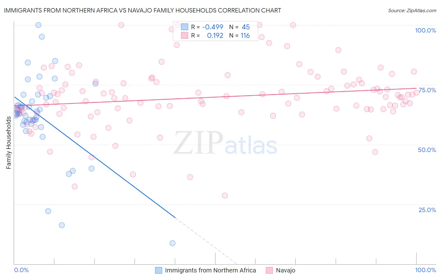 Immigrants from Northern Africa vs Navajo Family Households