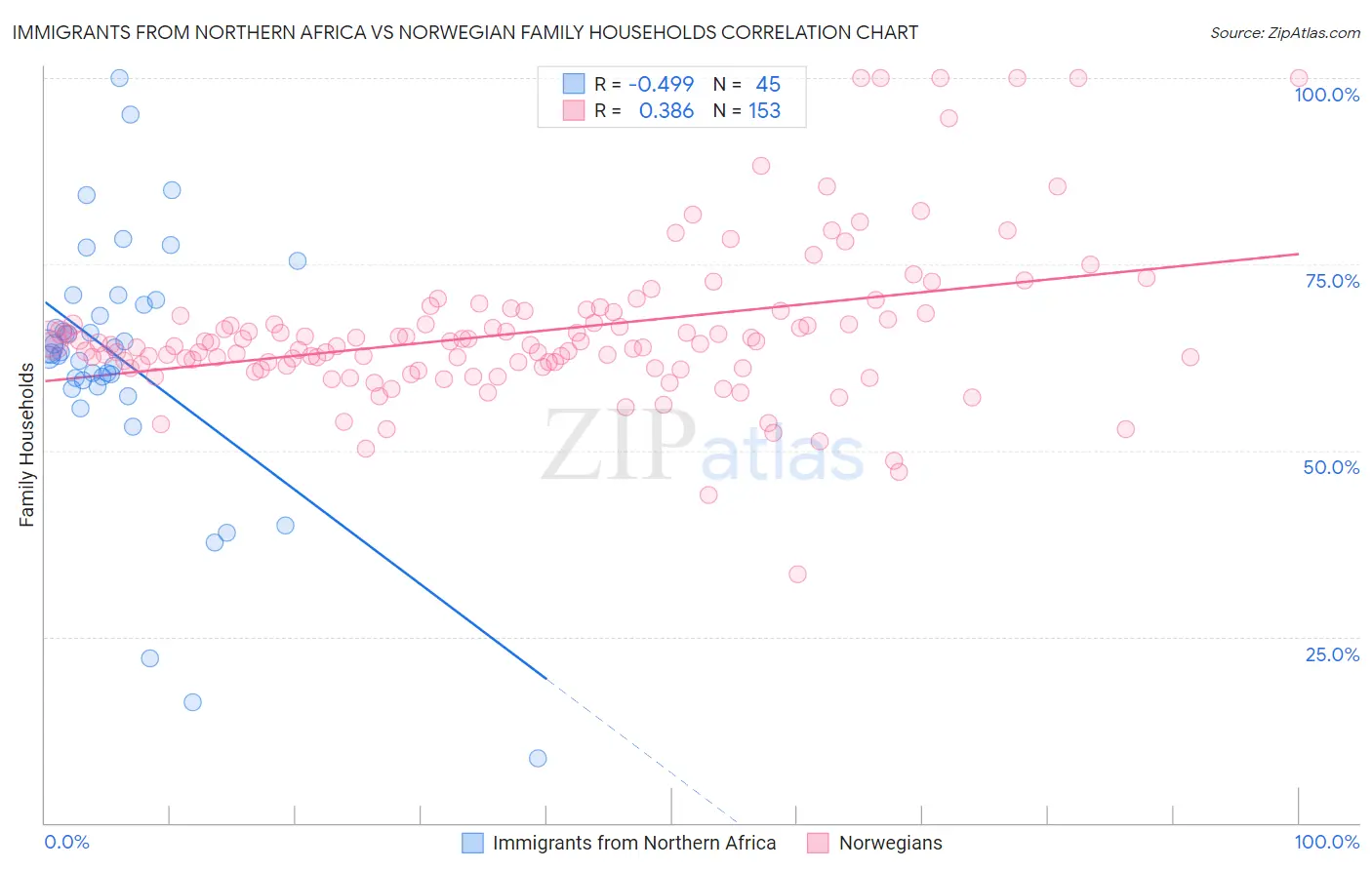 Immigrants from Northern Africa vs Norwegian Family Households