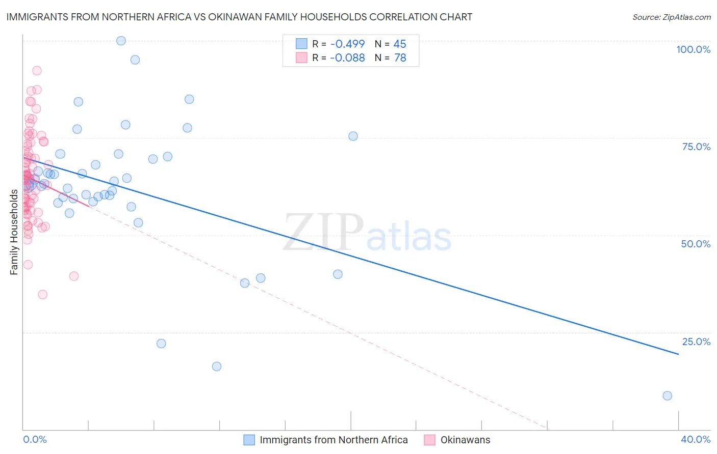 Immigrants from Northern Africa vs Okinawan Family Households