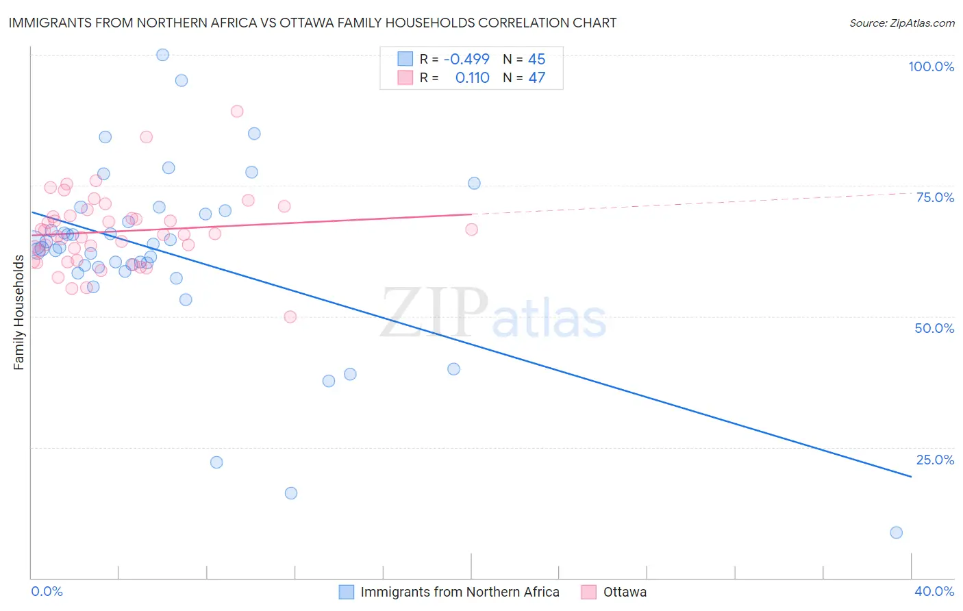 Immigrants from Northern Africa vs Ottawa Family Households